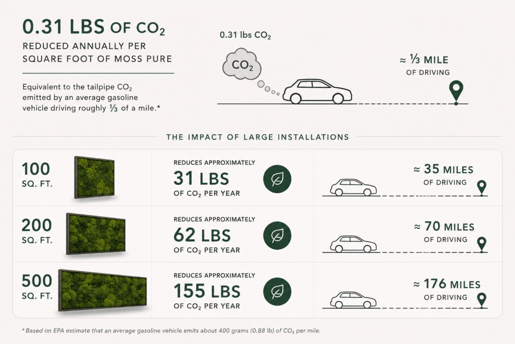 Moss Pure CO₂ reduction infographic showing 0.31 lbs of CO₂ reduced annually per square foot, with 100, 200 and 500 sq. ft. installations compared to equivalent gasoline vehicle miles based on EPA estimates.